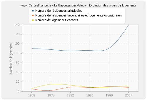 La Bazouge-des-Alleux : Evolution des types de logements